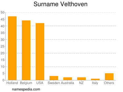 Familiennamen Velthoven