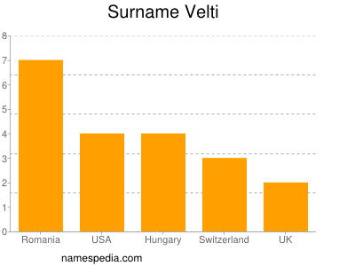 Surname Velti