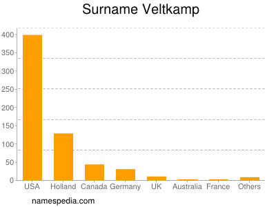 Surname Veltkamp