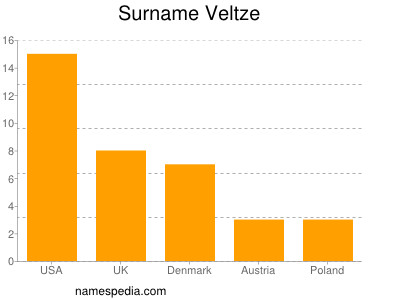 nom Veltze