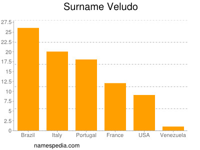 Familiennamen Veludo