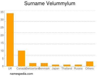 Familiennamen Velummylum