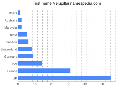 Given name Velupillai