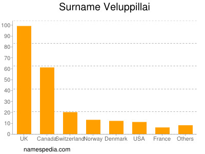 Familiennamen Veluppillai