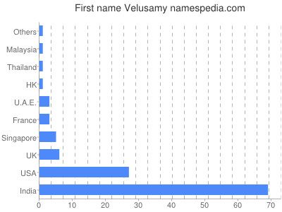 prenom Velusamy