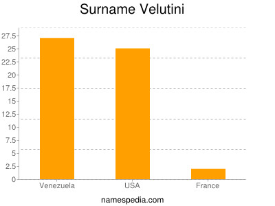 Familiennamen Velutini