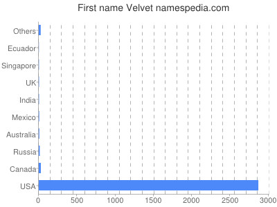 prenom Velvet