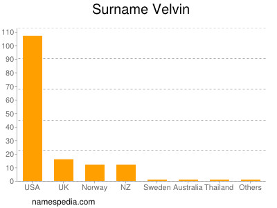 Surname Velvin