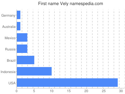 Given name Vely