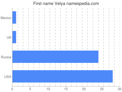 Given name Velya