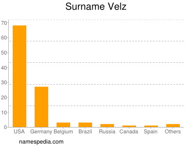 Familiennamen Velz