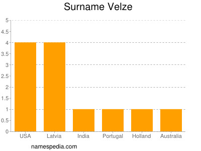 Surname Velze