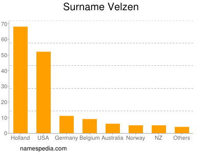 Familiennamen Velzen