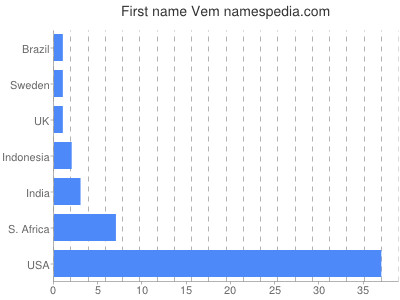 Vornamen Vem