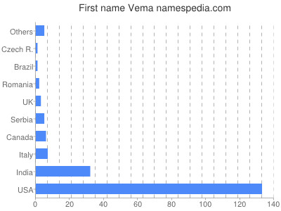 Vornamen Vema