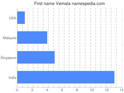 Given name Vemala