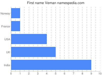 Given name Veman