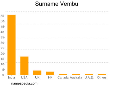 Familiennamen Vembu