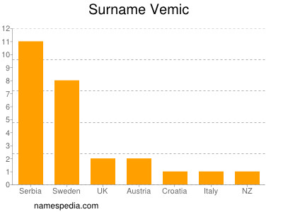 Familiennamen Vemic