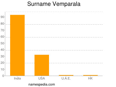 nom Vemparala