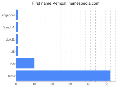 prenom Vempati