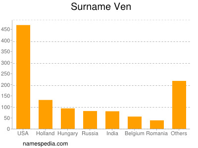 Surname Ven