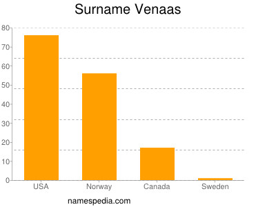 Familiennamen Venaas