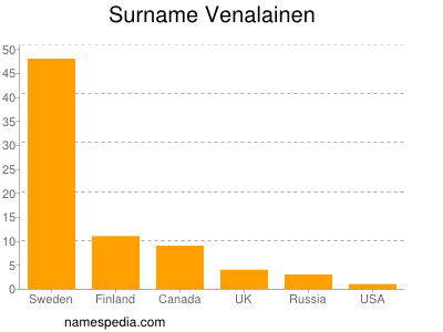 nom Venalainen