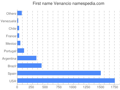 Vornamen Venancio