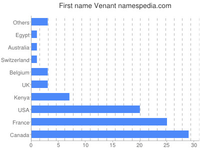 Vornamen Venant