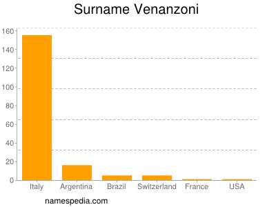 Familiennamen Venanzoni