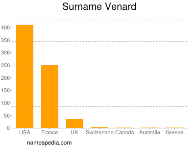Familiennamen Venard