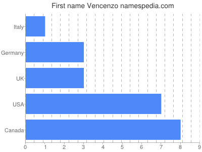 Vornamen Vencenzo