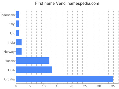 prenom Venci