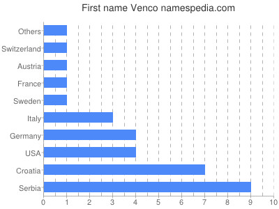 Vornamen Venco