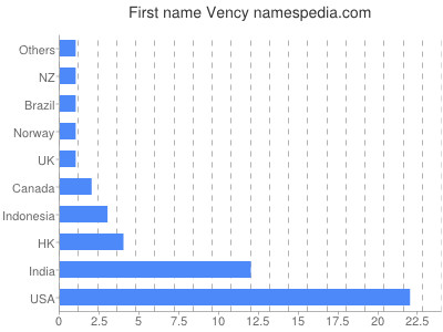 Vornamen Vency