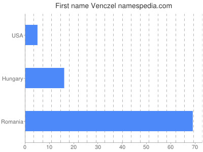 Given name Venczel