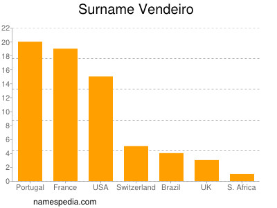 Familiennamen Vendeiro