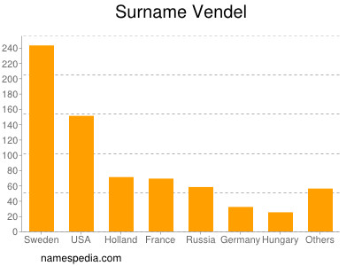 Surname Vendel