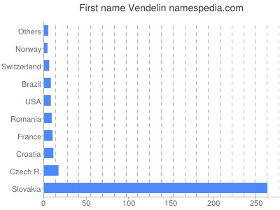 Given name Vendelin