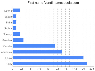 prenom Vendi