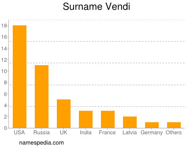 Surname Vendi