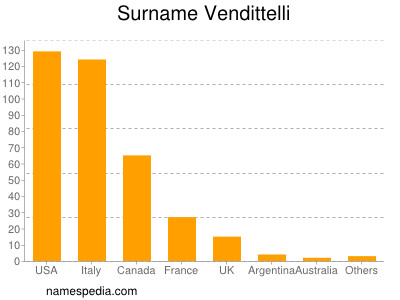 Familiennamen Vendittelli