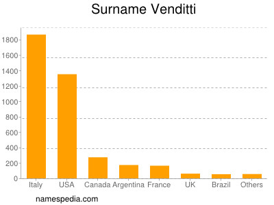 Familiennamen Venditti