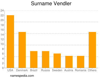 Surname Vendler