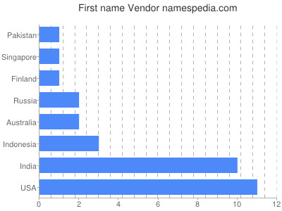 Vornamen Vendor