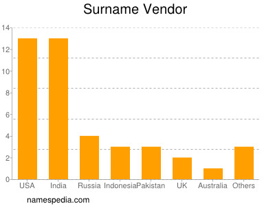 Familiennamen Vendor