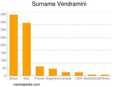 Familiennamen Vendramini