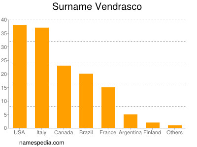 nom Vendrasco