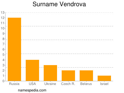 Surname Vendrova